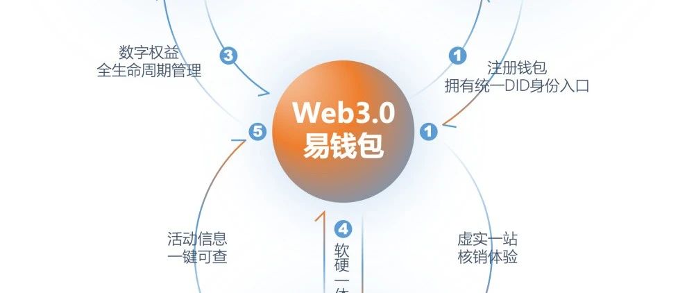 易宝支付旗下Web3.0钱包“易钱包”正式商用